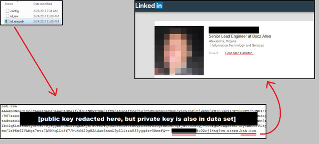 The public and private SSH keys for a Booz Allen engineer were discovered in the dataset. (UpGuard)
